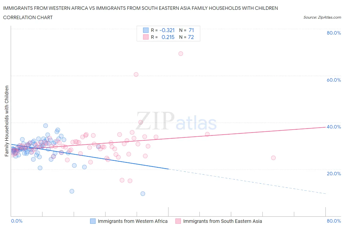 Immigrants from Western Africa vs Immigrants from South Eastern Asia Family Households with Children