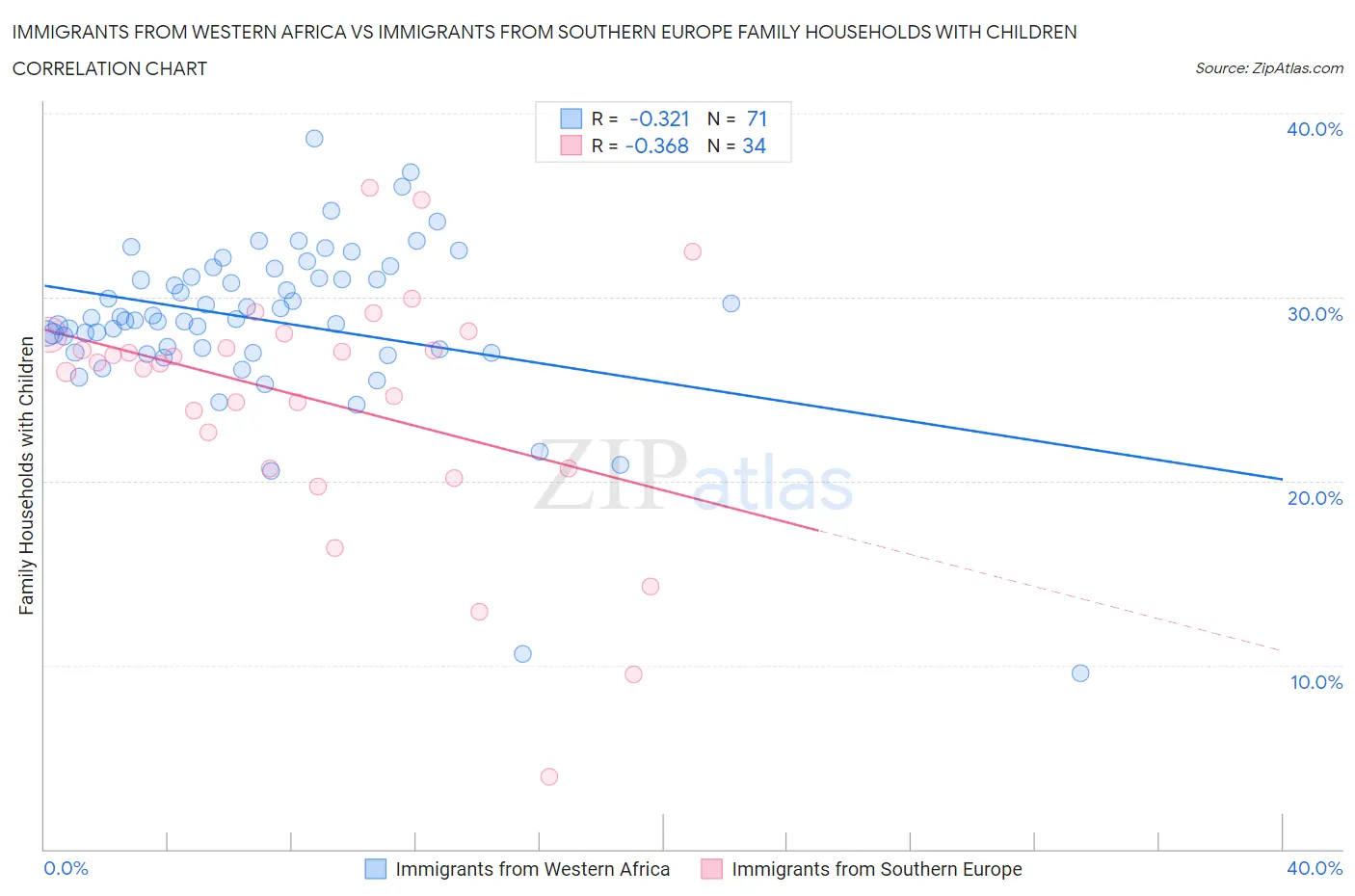 Immigrants from Western Africa vs Immigrants from Southern Europe Family Households with Children