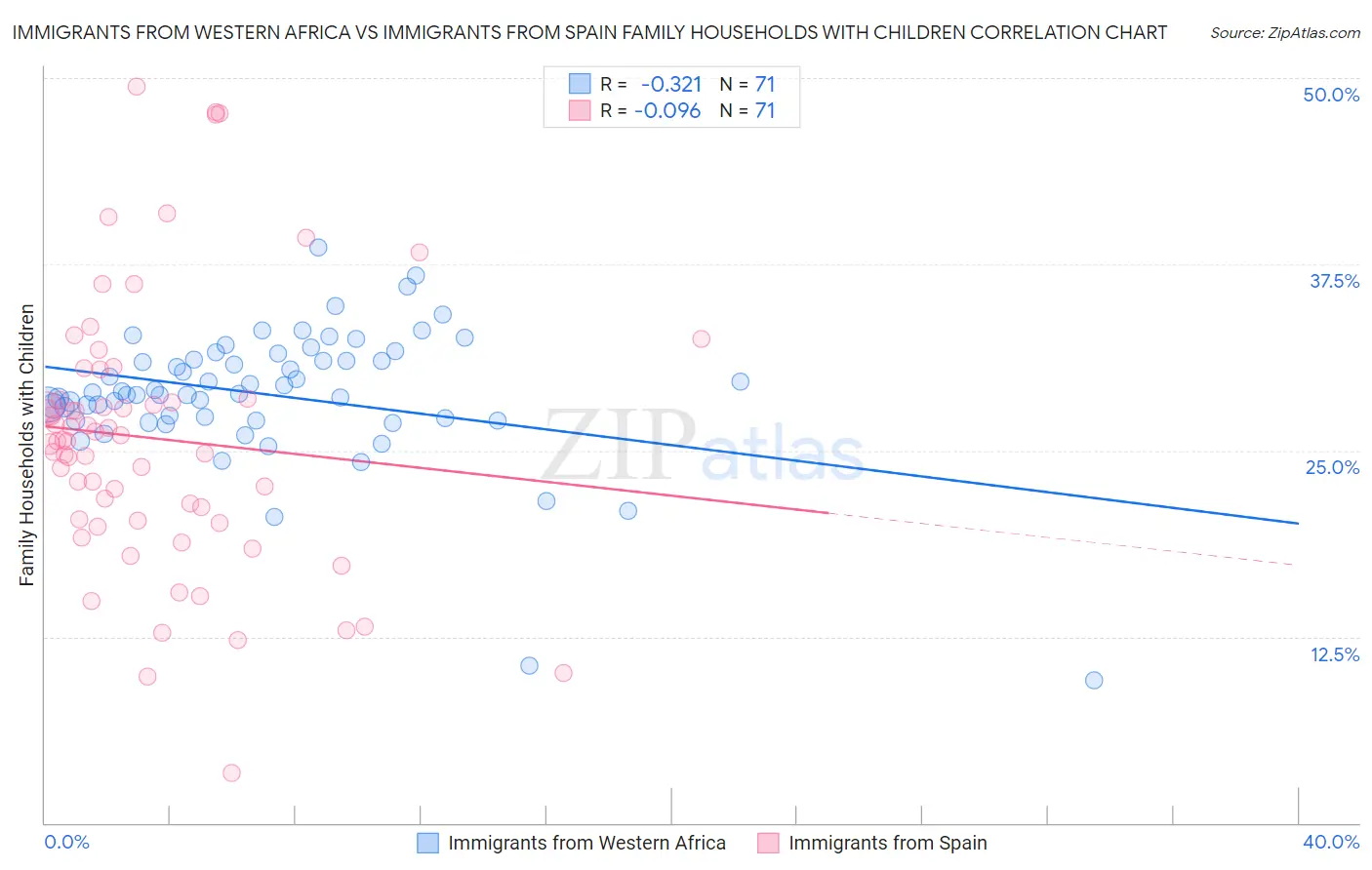 Immigrants from Western Africa vs Immigrants from Spain Family Households with Children
