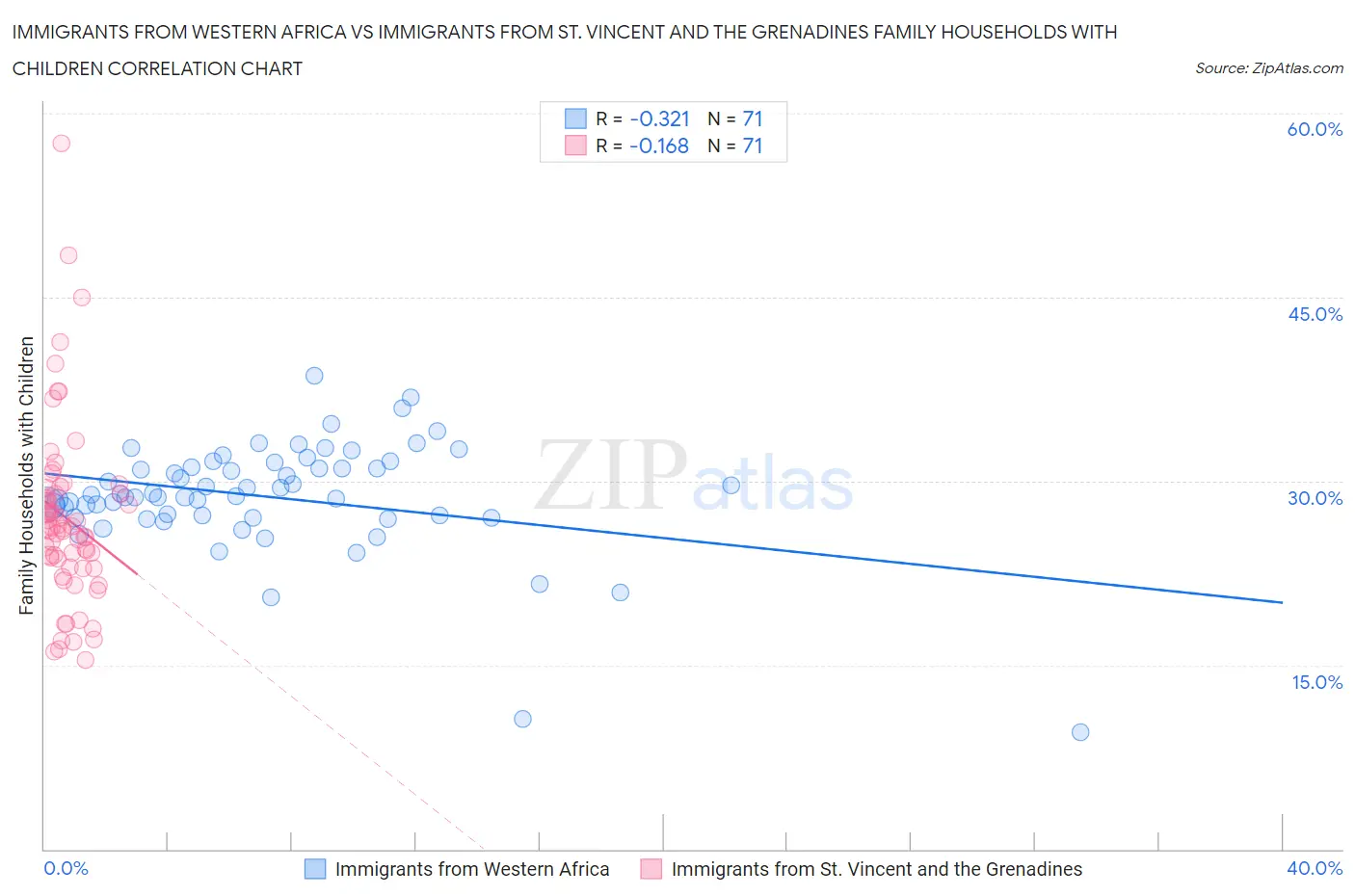 Immigrants from Western Africa vs Immigrants from St. Vincent and the Grenadines Family Households with Children