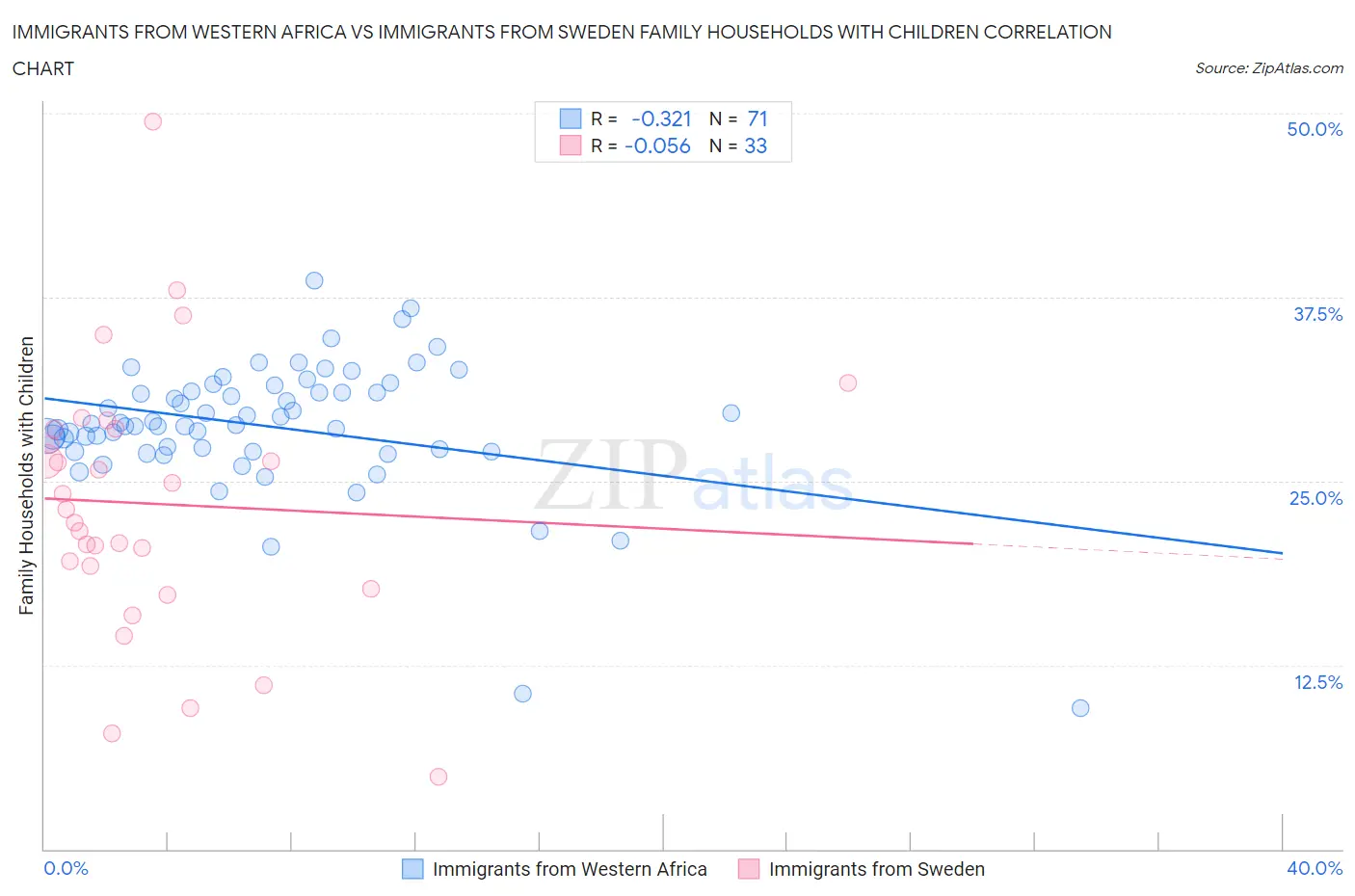 Immigrants from Western Africa vs Immigrants from Sweden Family Households with Children