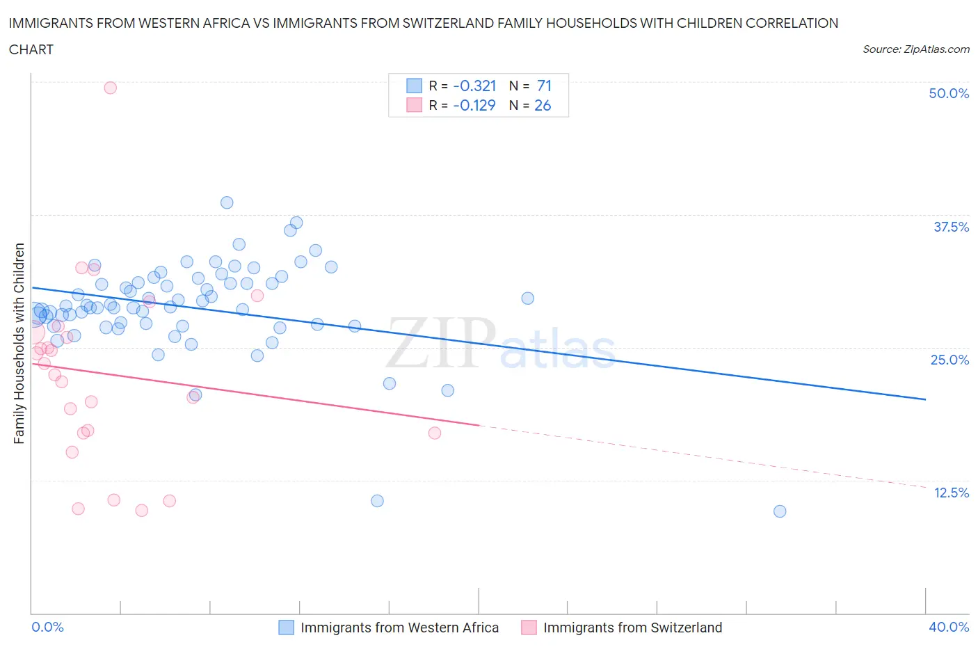 Immigrants from Western Africa vs Immigrants from Switzerland Family Households with Children
