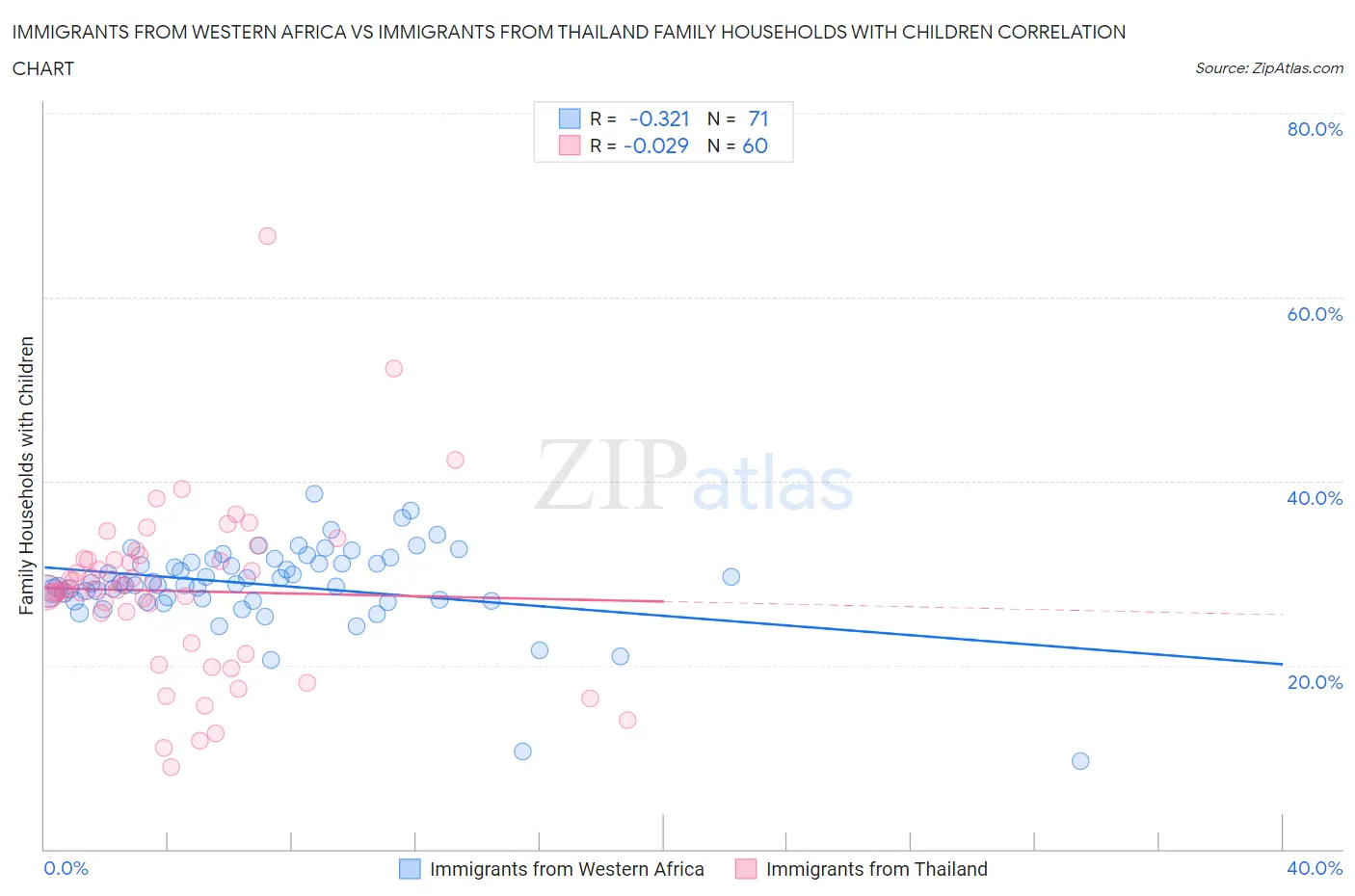 Immigrants from Western Africa vs Immigrants from Thailand Family Households with Children