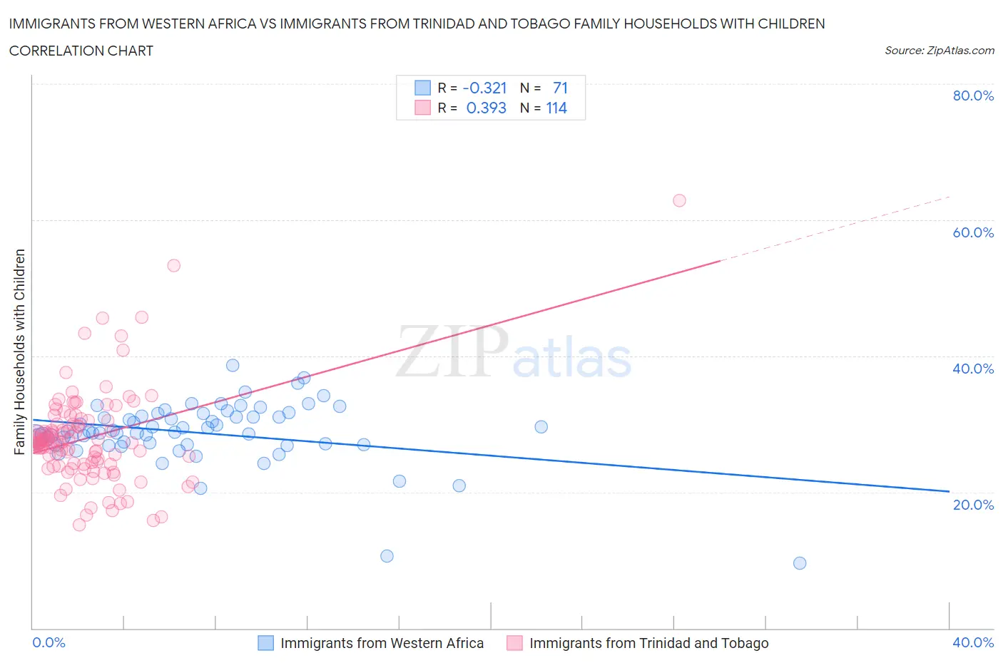 Immigrants from Western Africa vs Immigrants from Trinidad and Tobago Family Households with Children