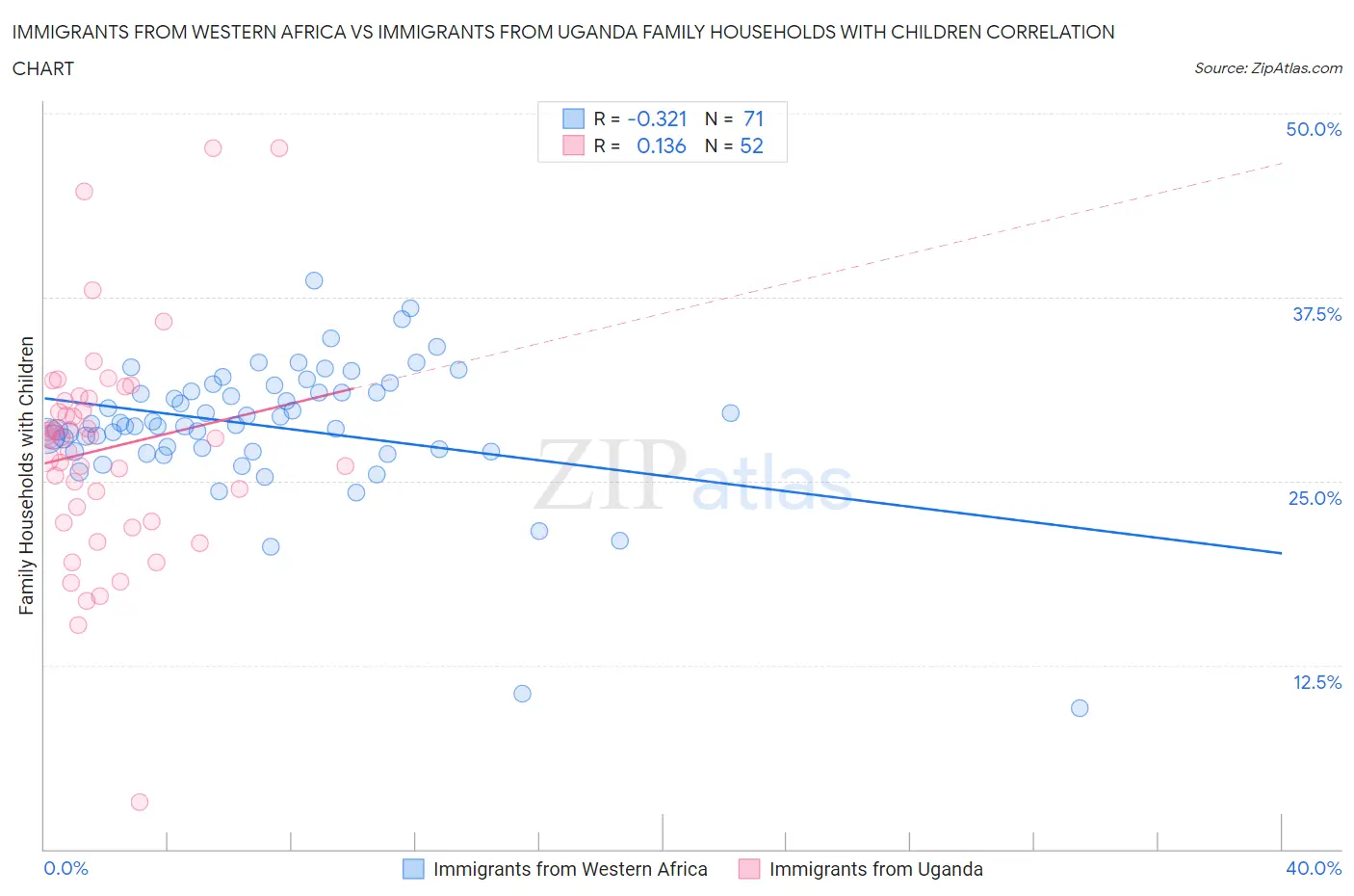 Immigrants from Western Africa vs Immigrants from Uganda Family Households with Children
