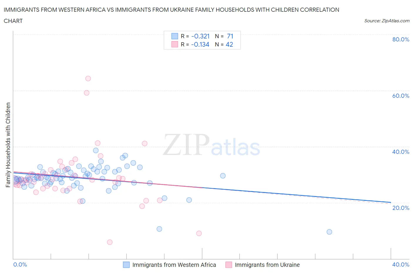 Immigrants from Western Africa vs Immigrants from Ukraine Family Households with Children
