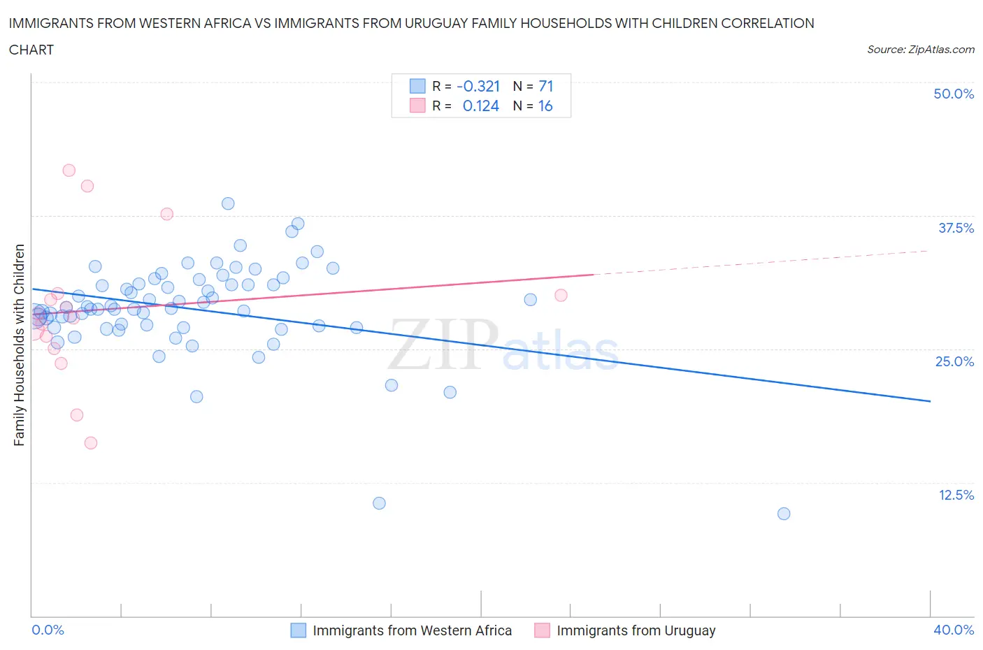 Immigrants from Western Africa vs Immigrants from Uruguay Family Households with Children