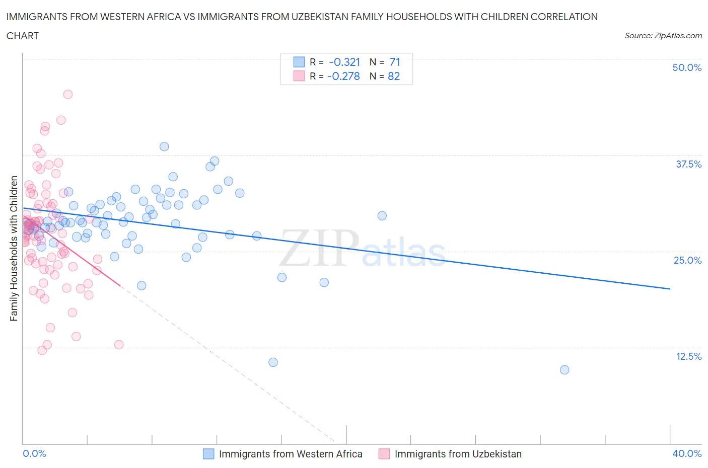 Immigrants from Western Africa vs Immigrants from Uzbekistan Family Households with Children