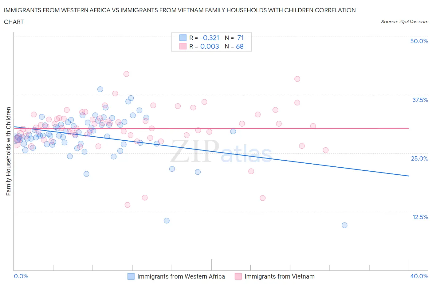 Immigrants from Western Africa vs Immigrants from Vietnam Family Households with Children