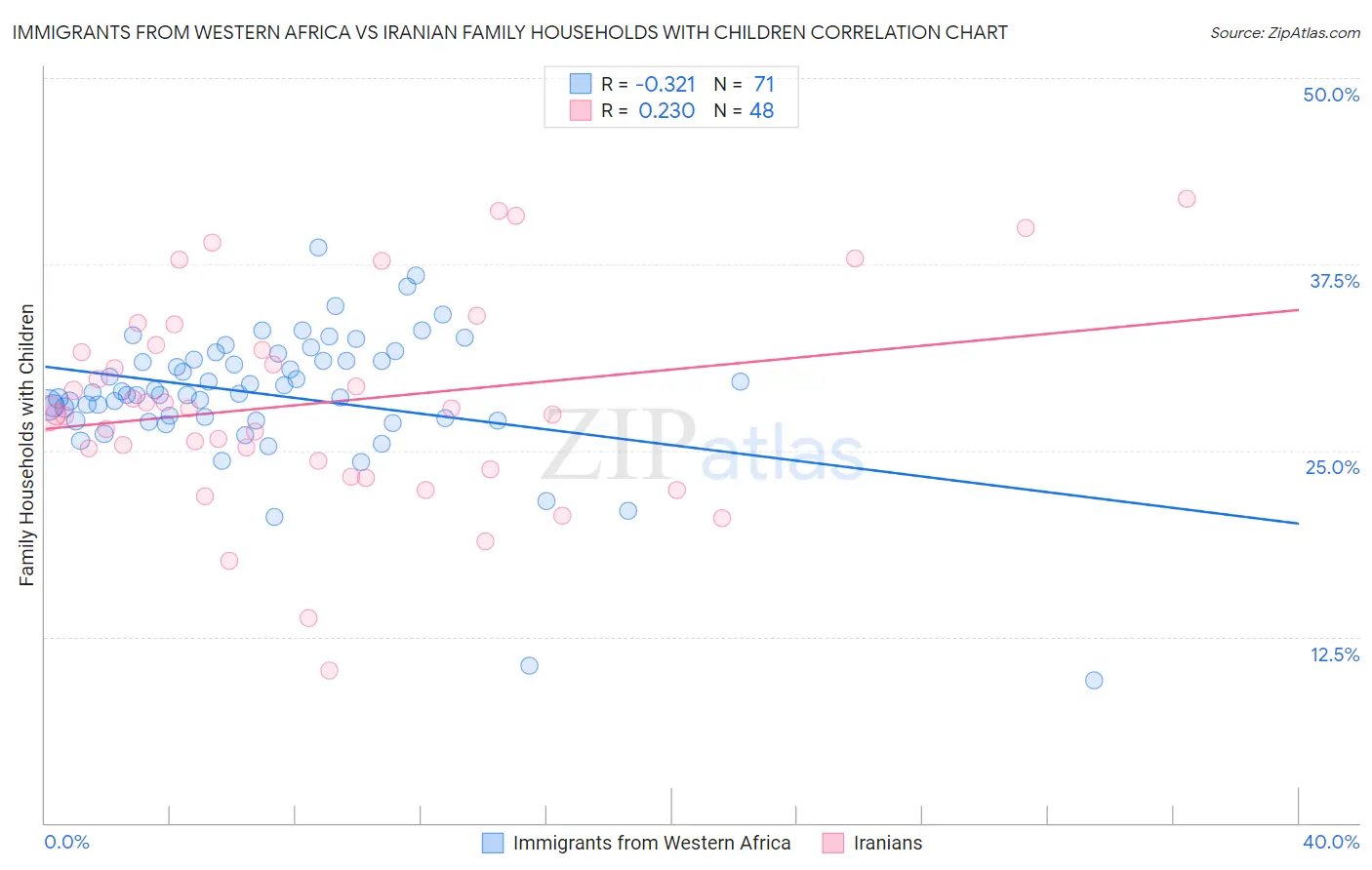 Immigrants from Western Africa vs Iranian Family Households with Children