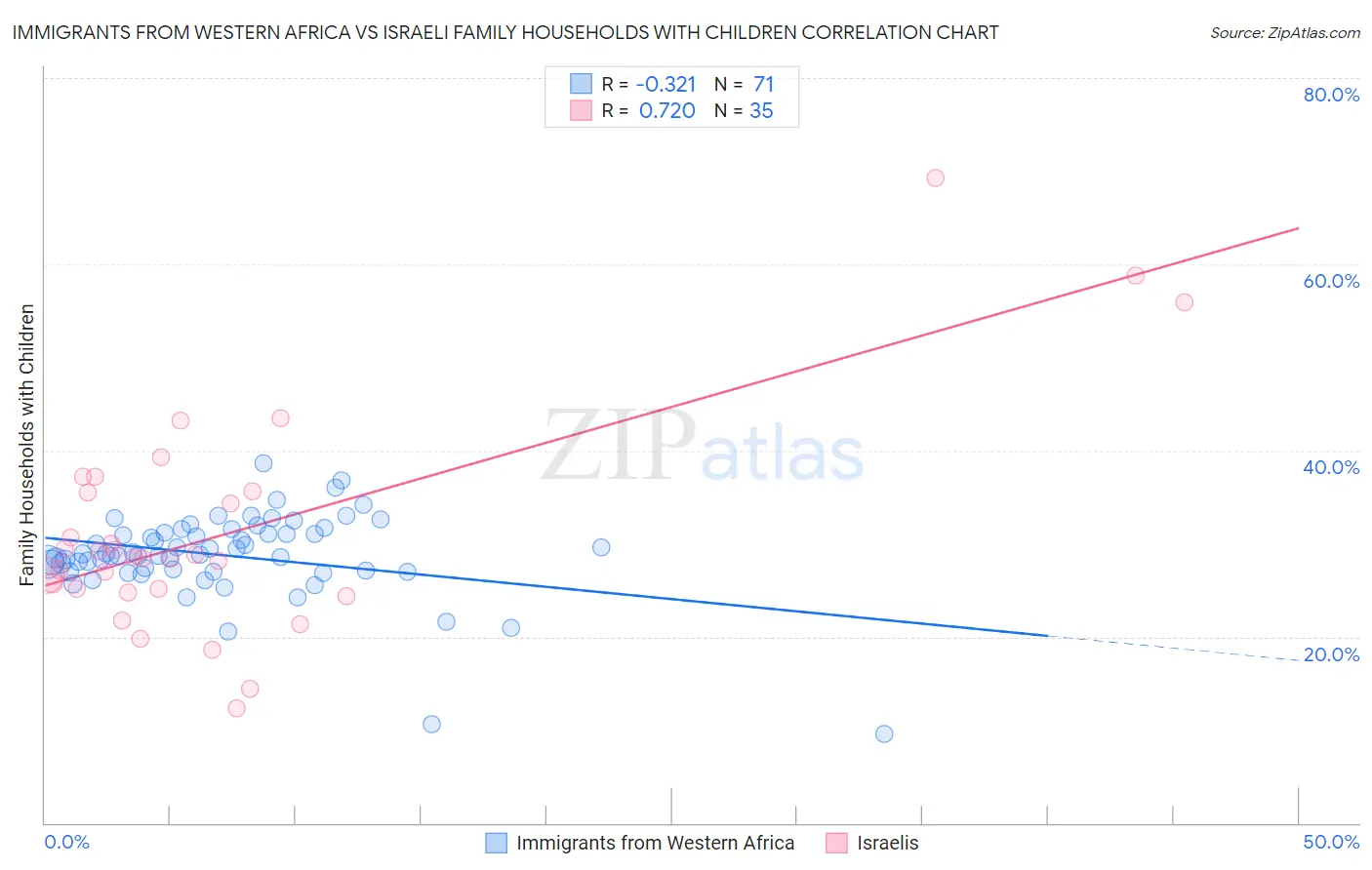 Immigrants from Western Africa vs Israeli Family Households with Children