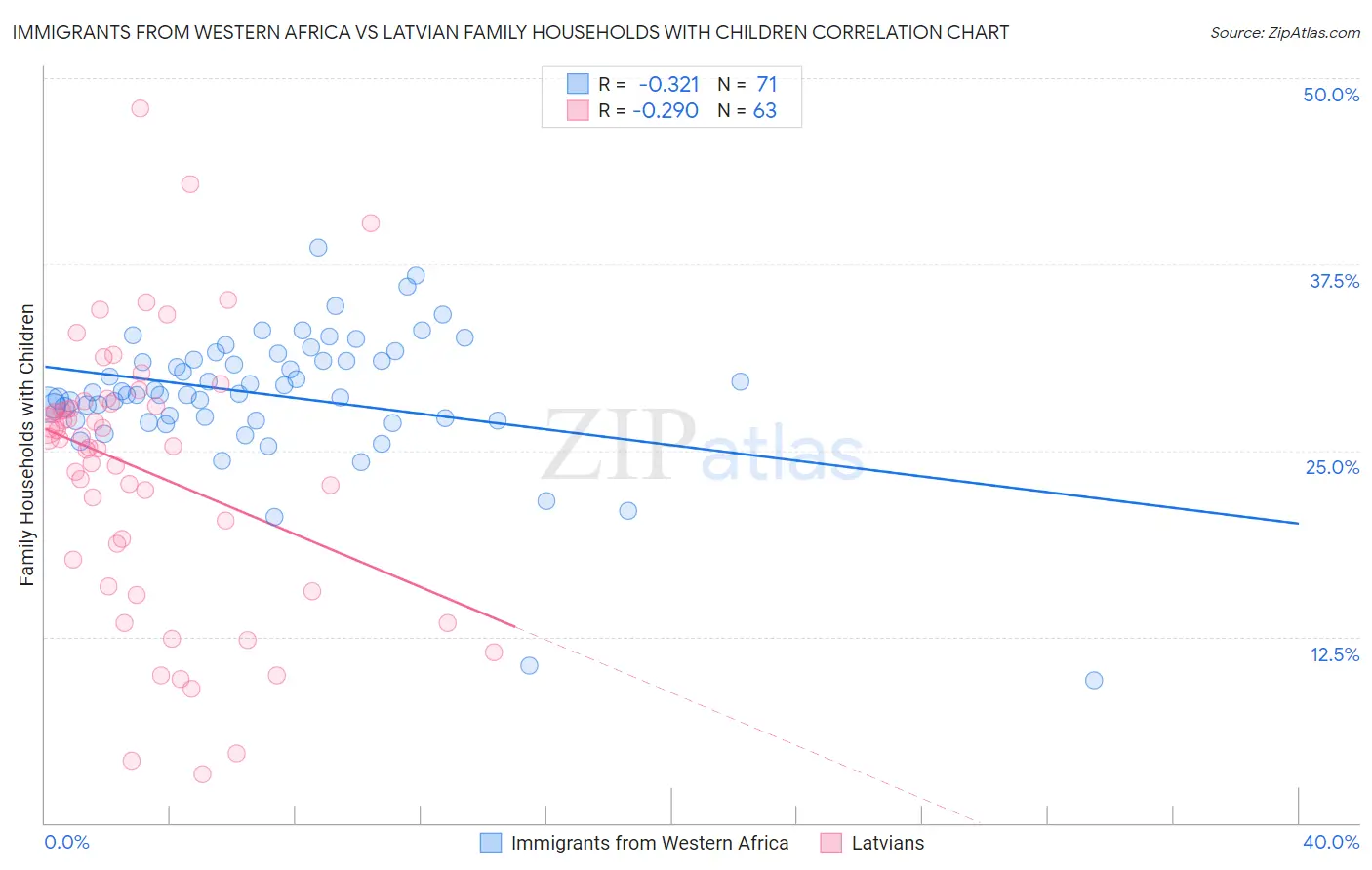 Immigrants from Western Africa vs Latvian Family Households with Children