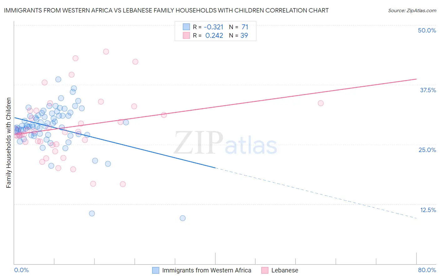 Immigrants from Western Africa vs Lebanese Family Households with Children