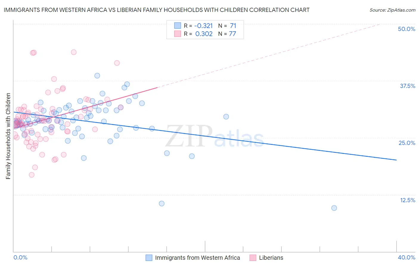 Immigrants from Western Africa vs Liberian Family Households with Children