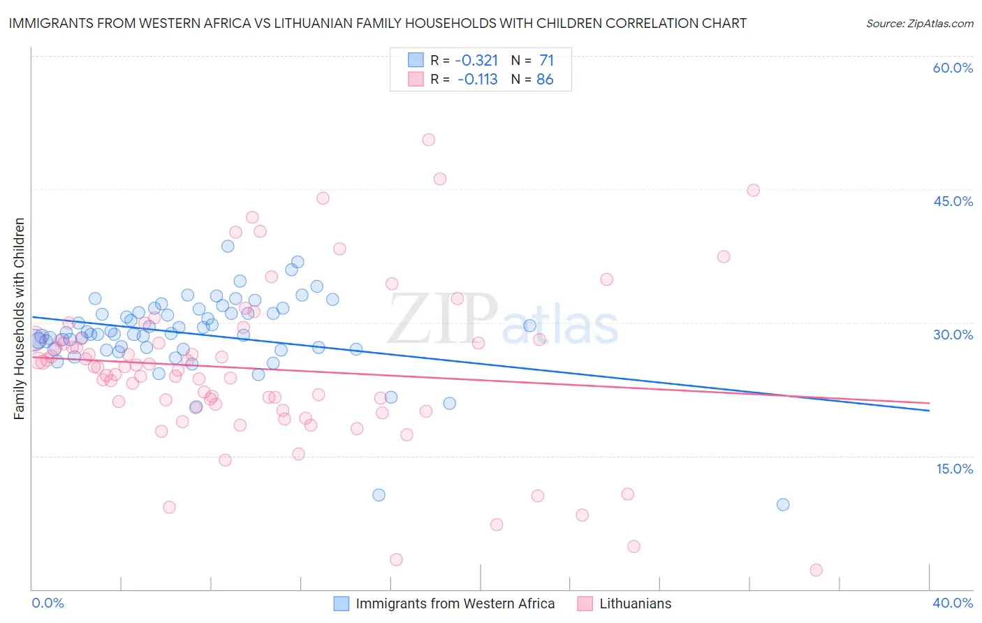 Immigrants from Western Africa vs Lithuanian Family Households with Children
