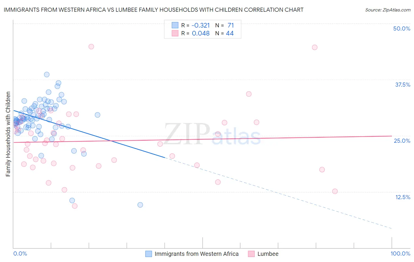 Immigrants from Western Africa vs Lumbee Family Households with Children
