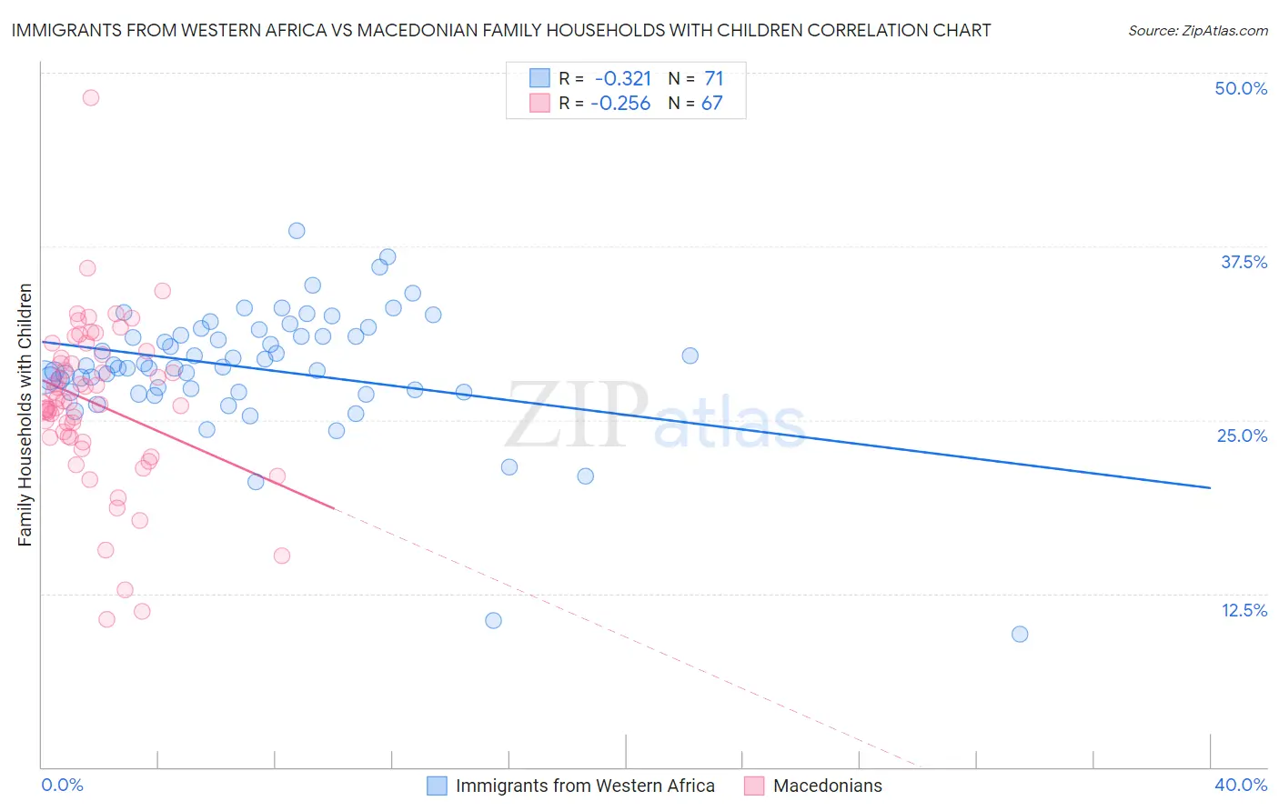 Immigrants from Western Africa vs Macedonian Family Households with Children