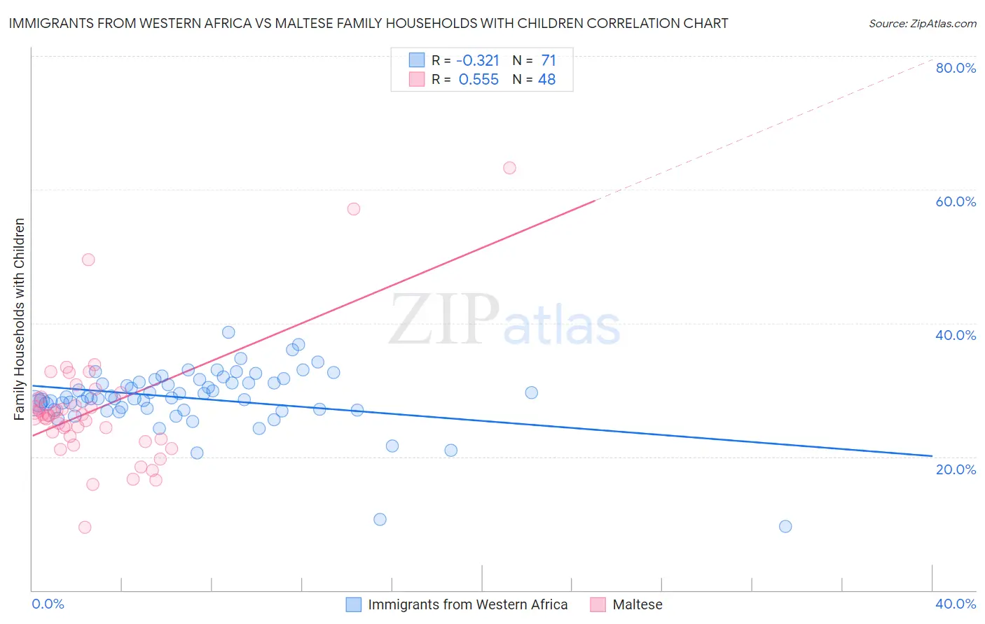 Immigrants from Western Africa vs Maltese Family Households with Children