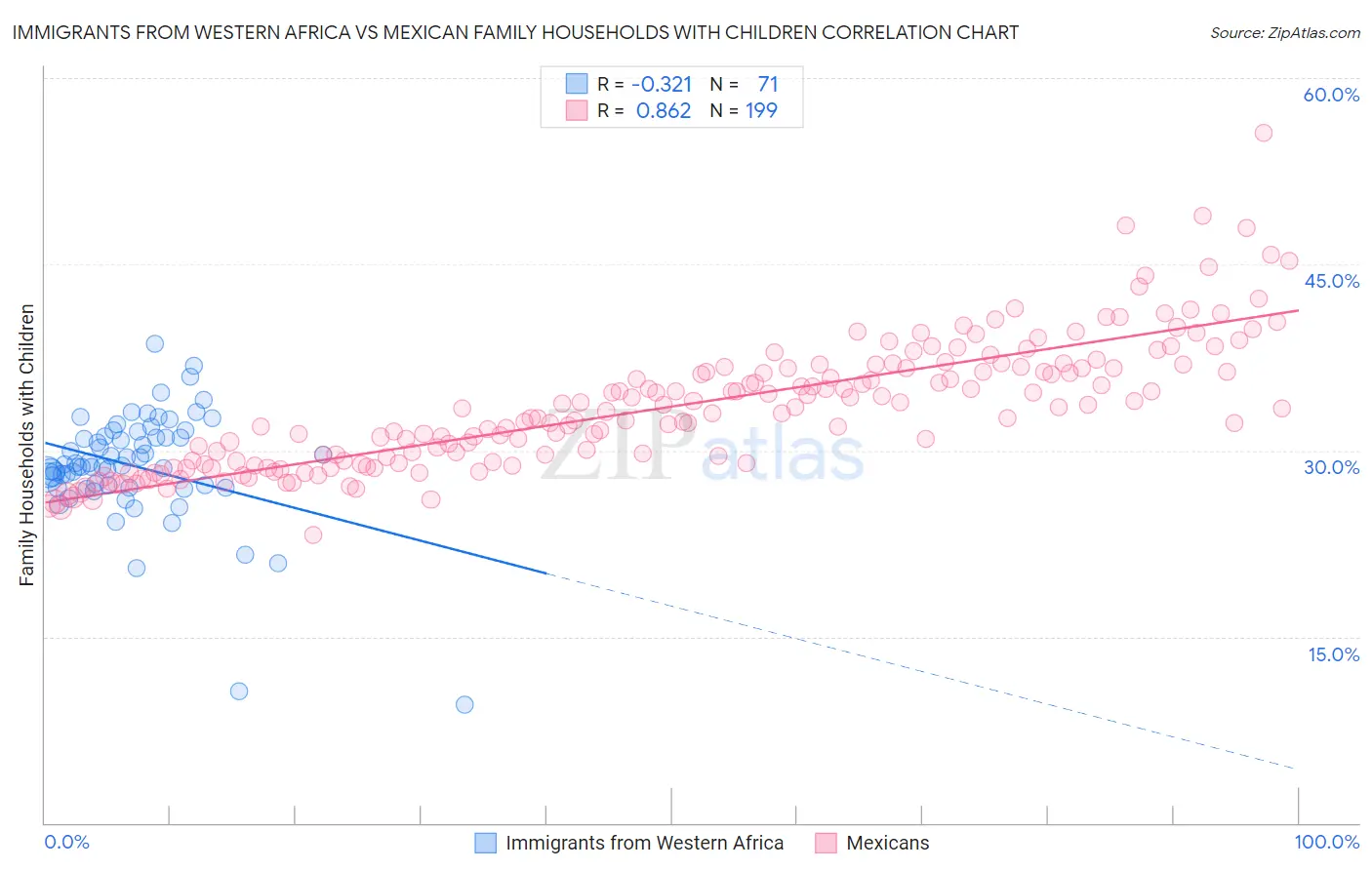 Immigrants from Western Africa vs Mexican Family Households with Children