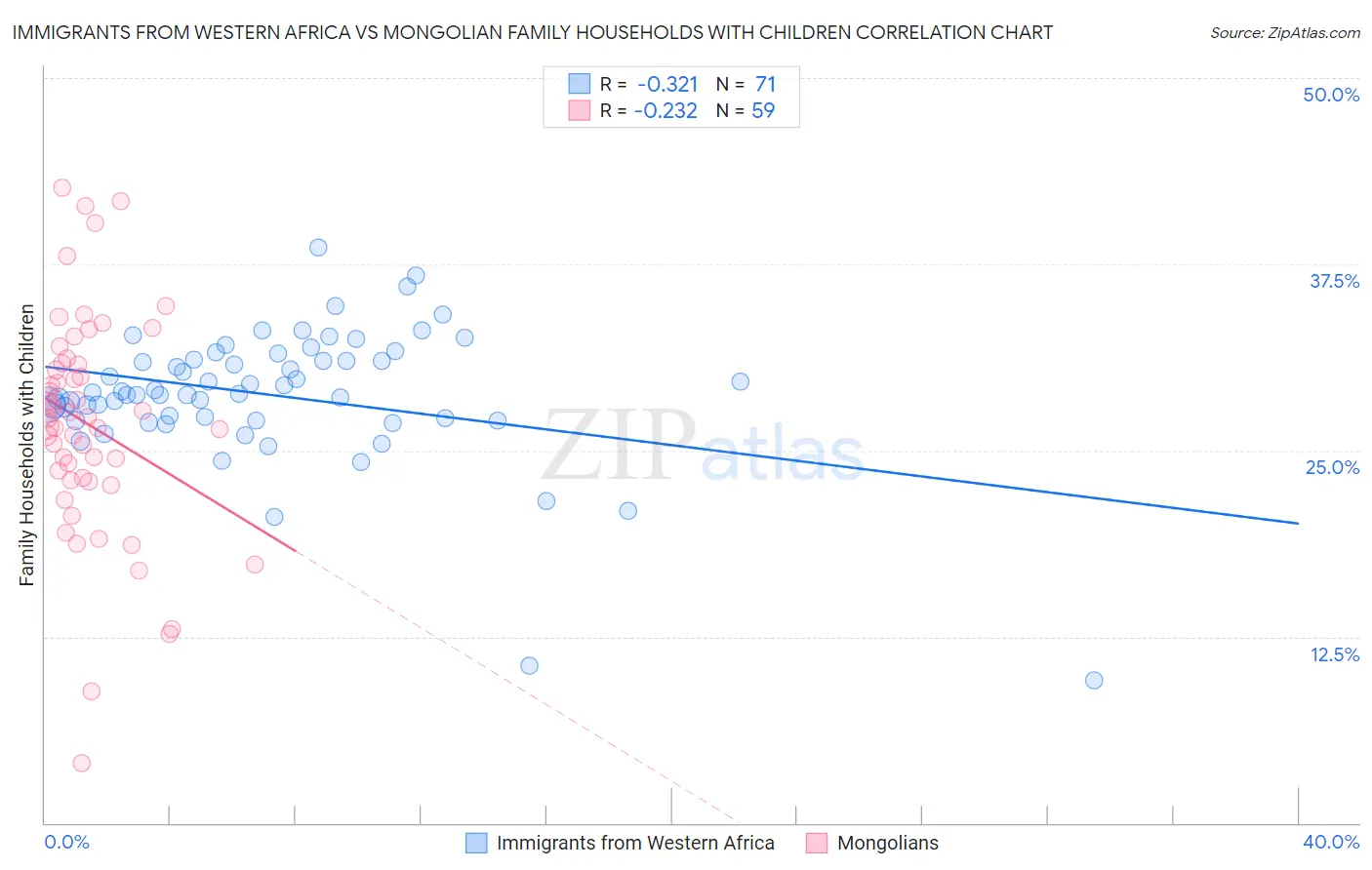 Immigrants from Western Africa vs Mongolian Family Households with Children