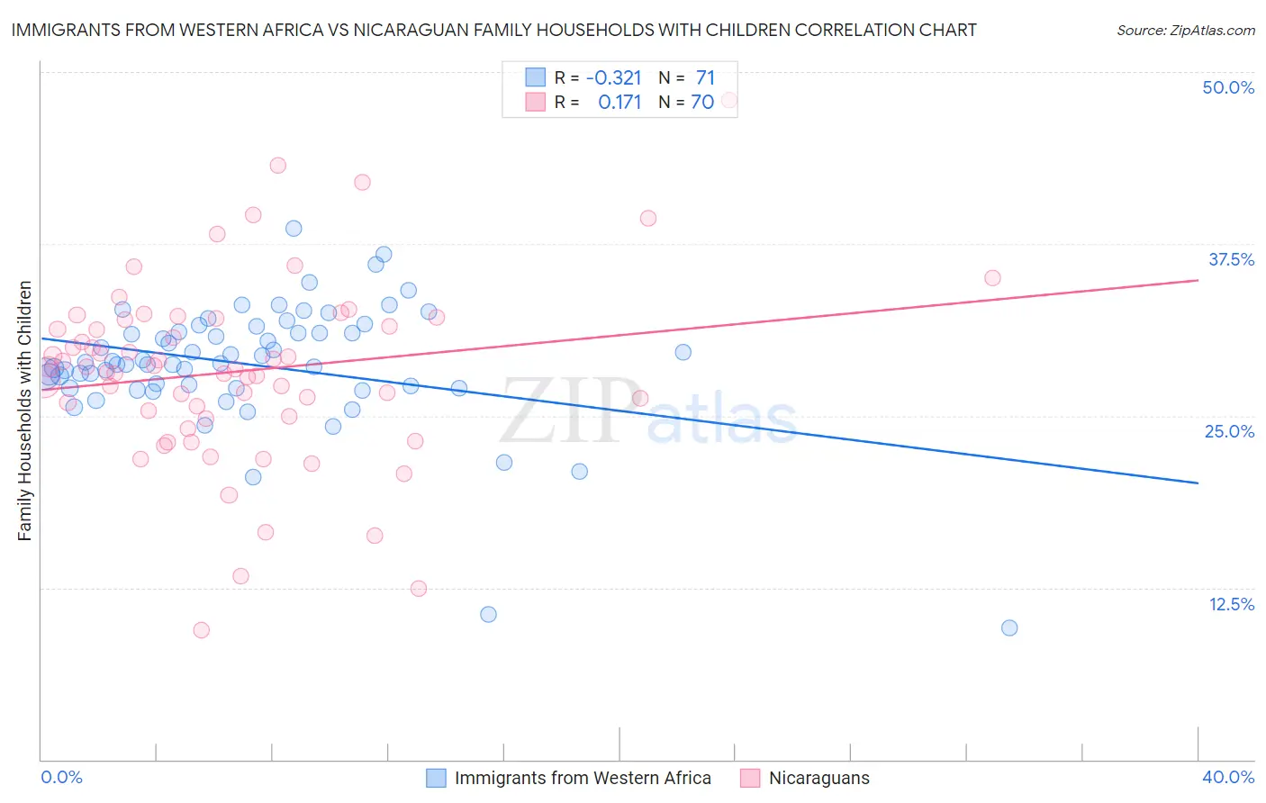 Immigrants from Western Africa vs Nicaraguan Family Households with Children