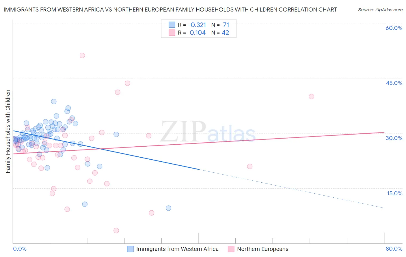 Immigrants from Western Africa vs Northern European Family Households with Children
