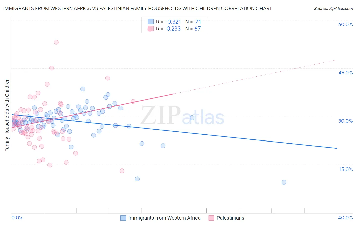 Immigrants from Western Africa vs Palestinian Family Households with Children