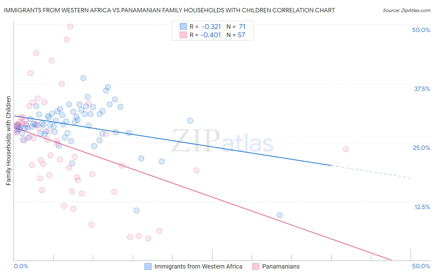 Immigrants from Western Africa vs Panamanian Family Households with Children