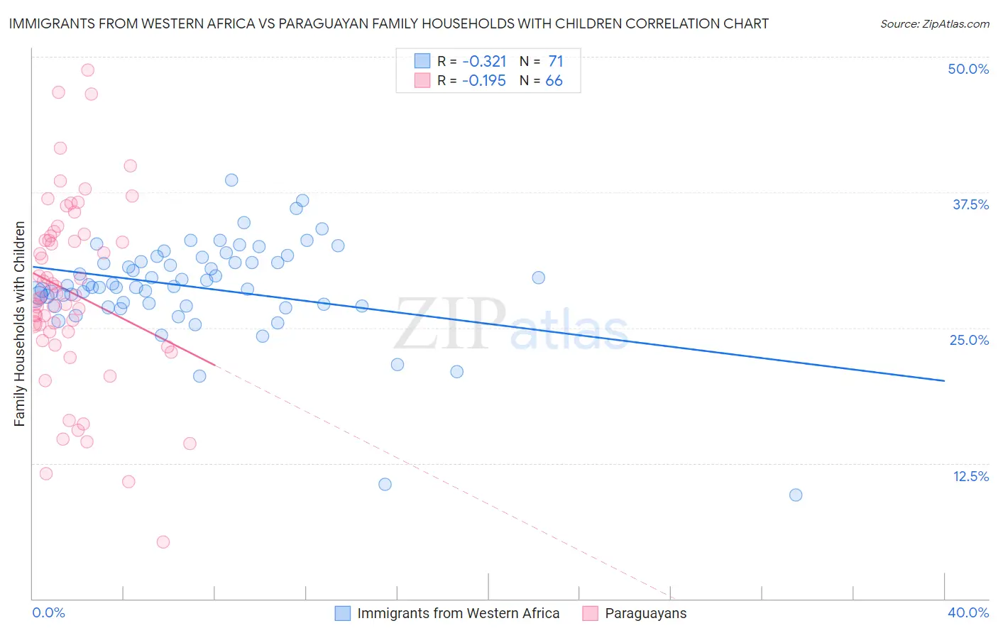 Immigrants from Western Africa vs Paraguayan Family Households with Children