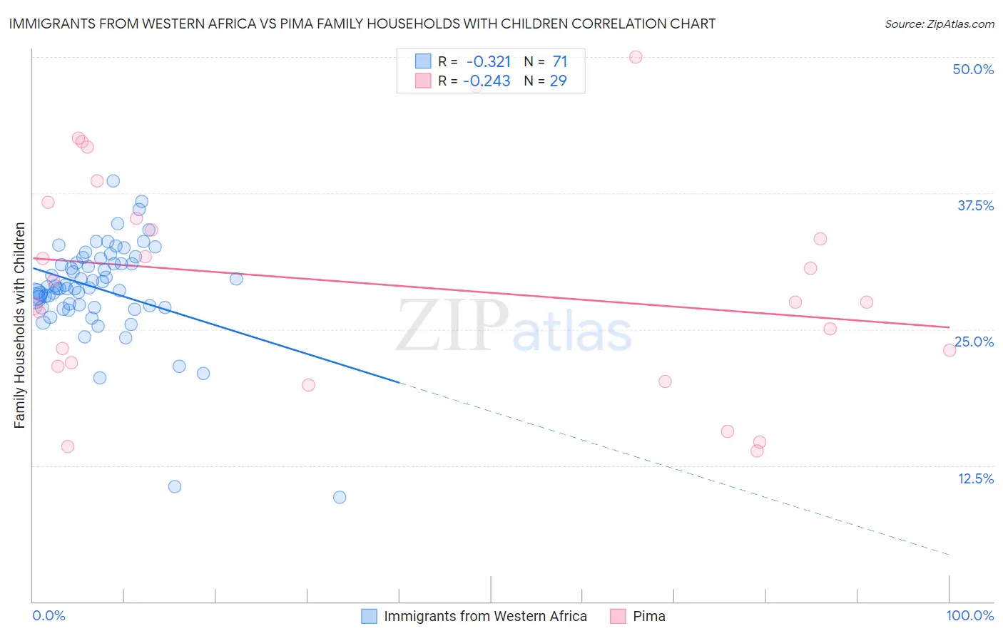 Immigrants from Western Africa vs Pima Family Households with Children