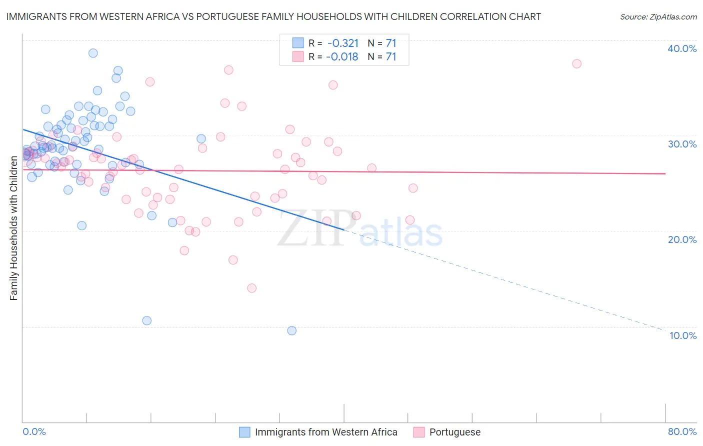 Immigrants from Western Africa vs Portuguese Family Households with Children