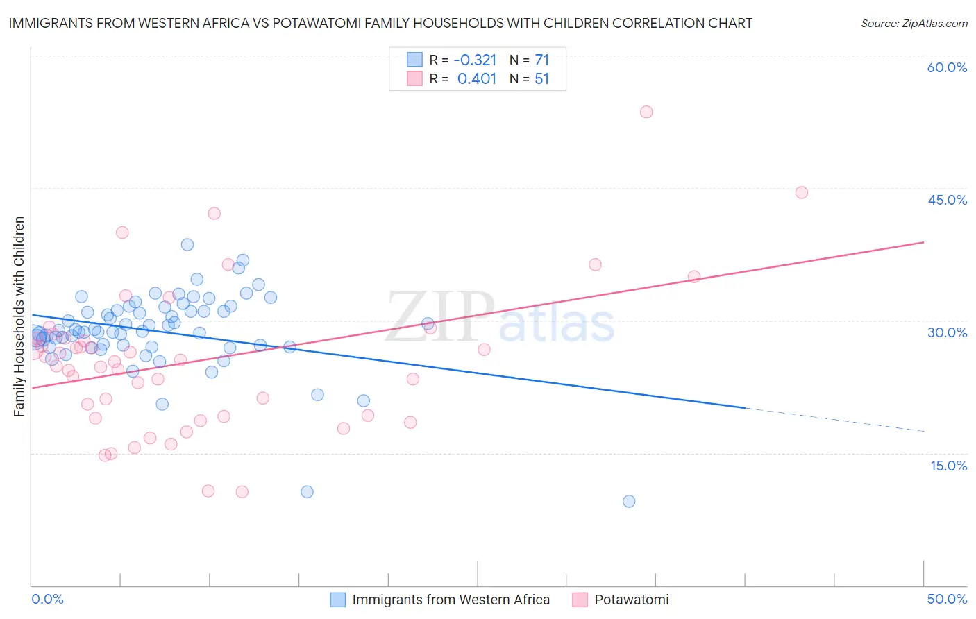 Immigrants from Western Africa vs Potawatomi Family Households with Children