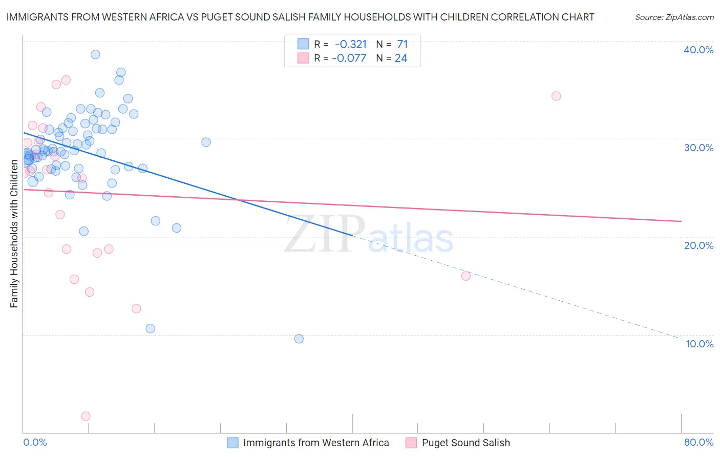 Immigrants from Western Africa vs Puget Sound Salish Family Households with Children