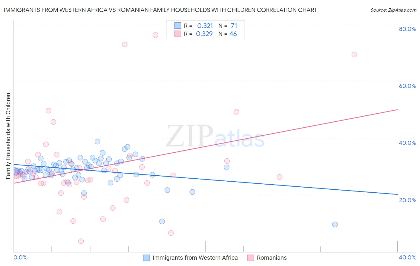 Immigrants from Western Africa vs Romanian Family Households with Children