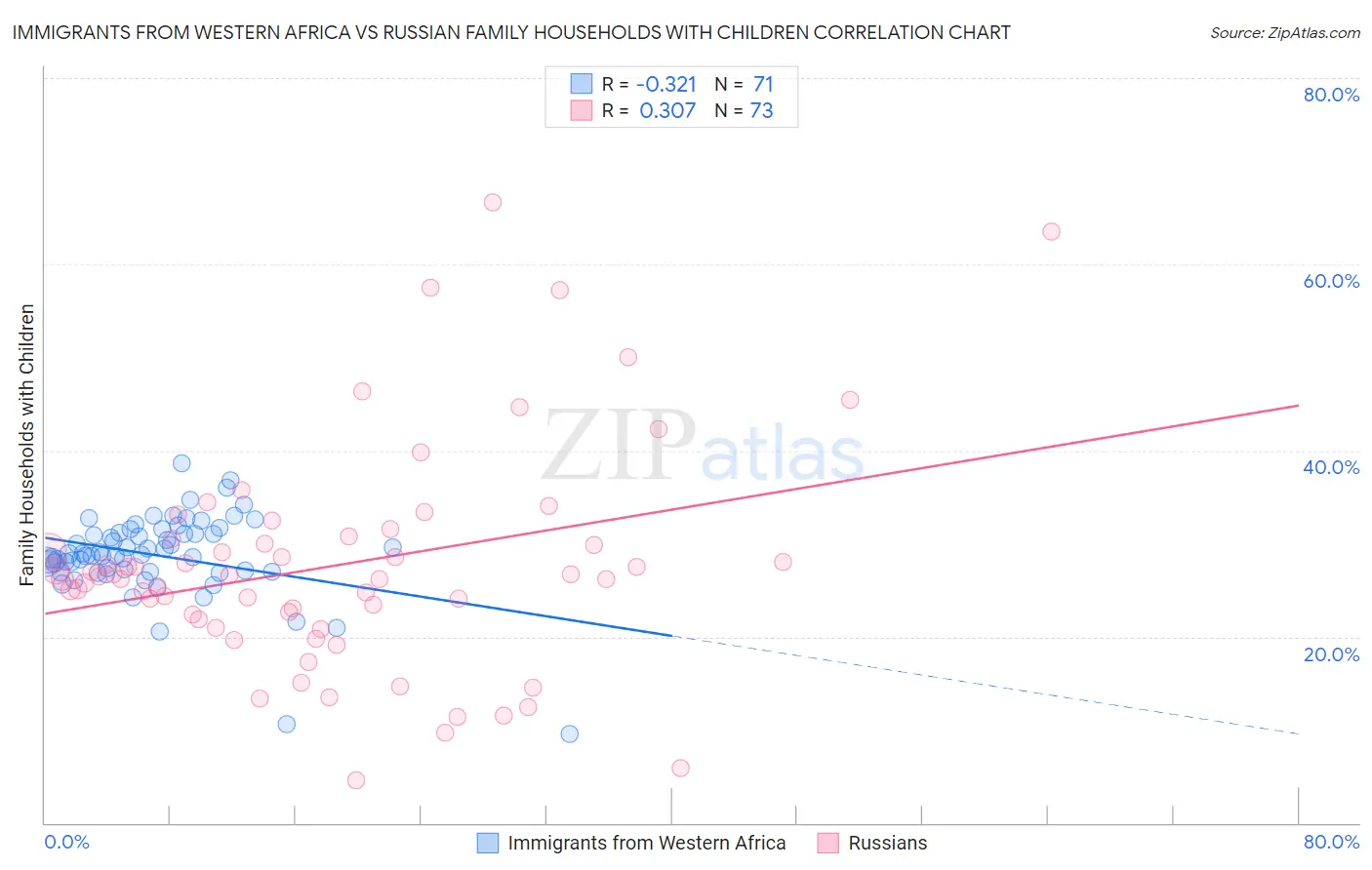 Immigrants from Western Africa vs Russian Family Households with Children