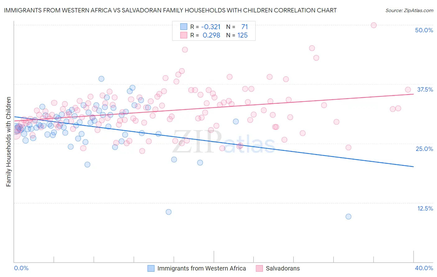 Immigrants from Western Africa vs Salvadoran Family Households with Children
