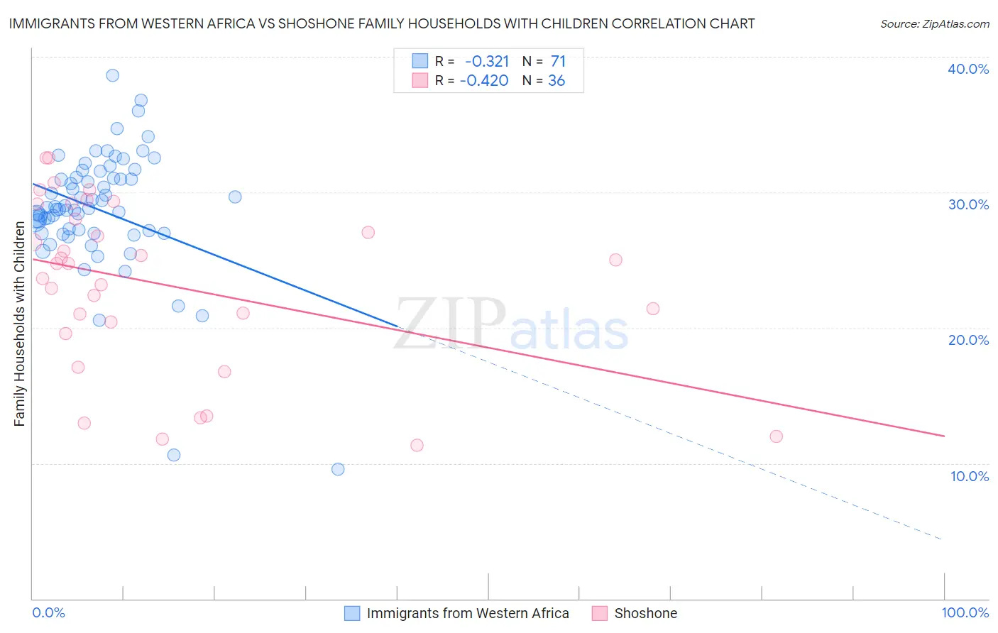 Immigrants from Western Africa vs Shoshone Family Households with Children