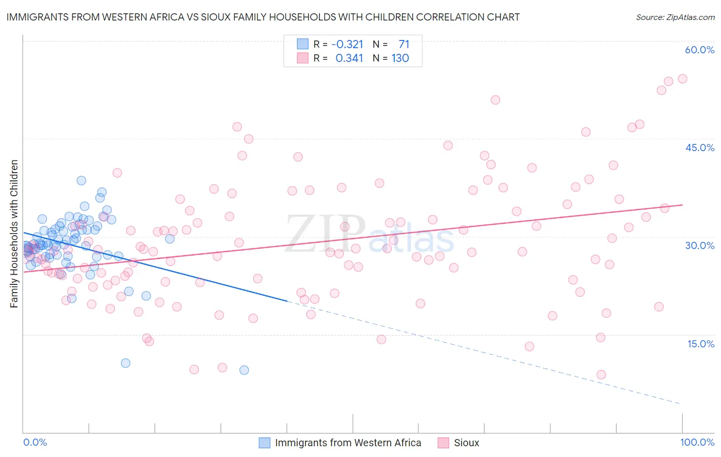 Immigrants from Western Africa vs Sioux Family Households with Children
