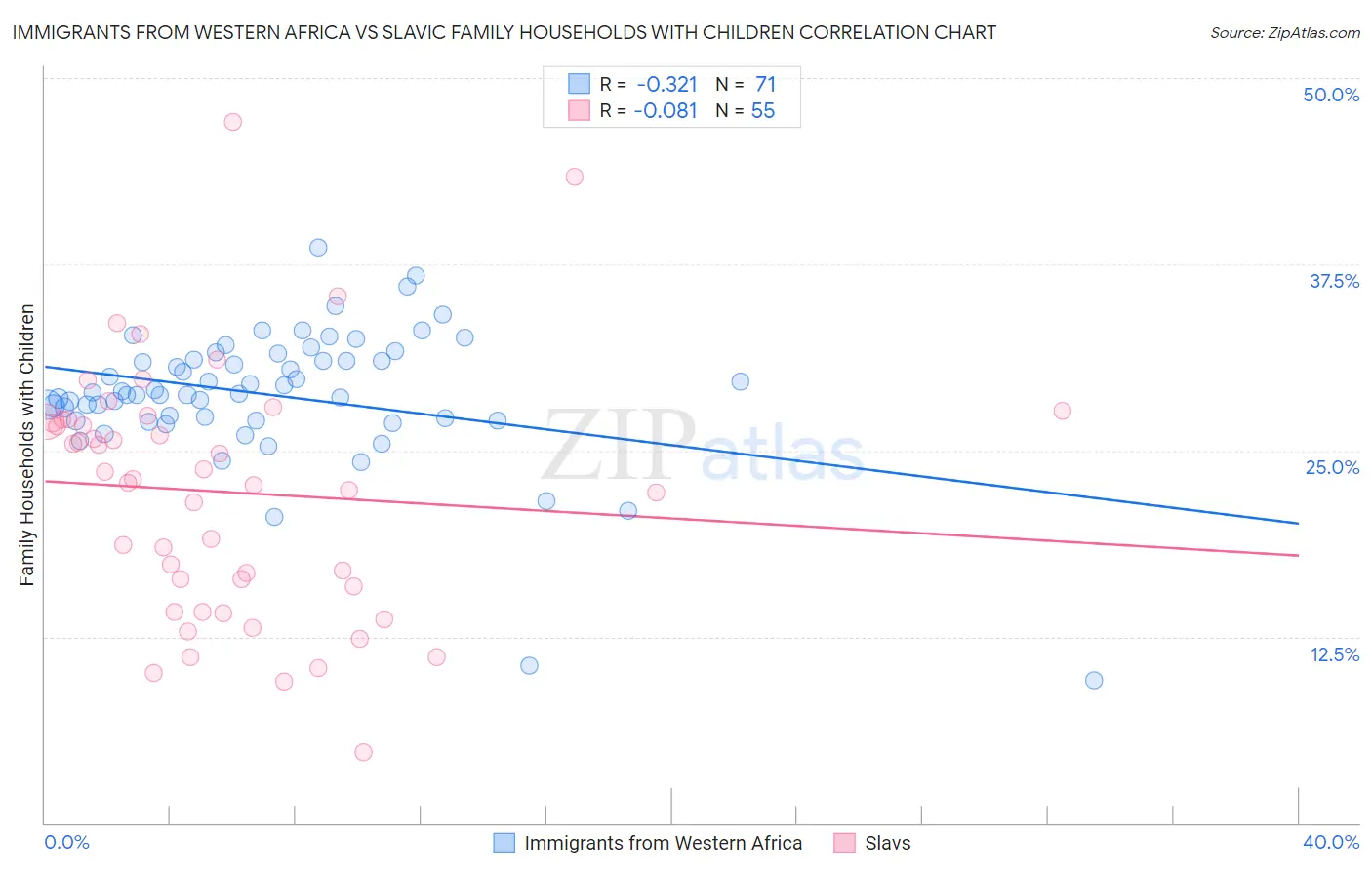 Immigrants from Western Africa vs Slavic Family Households with Children