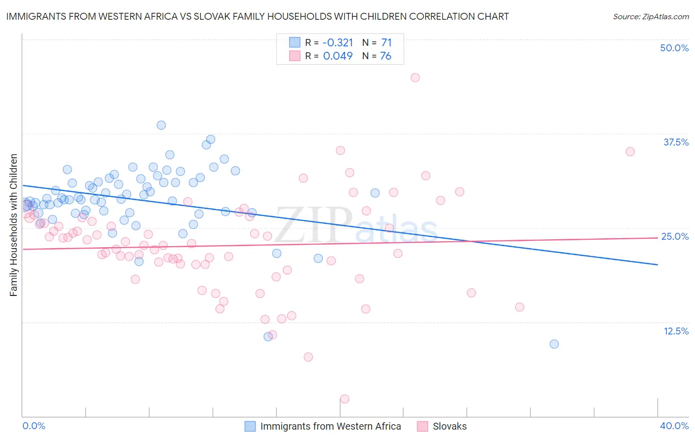 Immigrants from Western Africa vs Slovak Family Households with Children