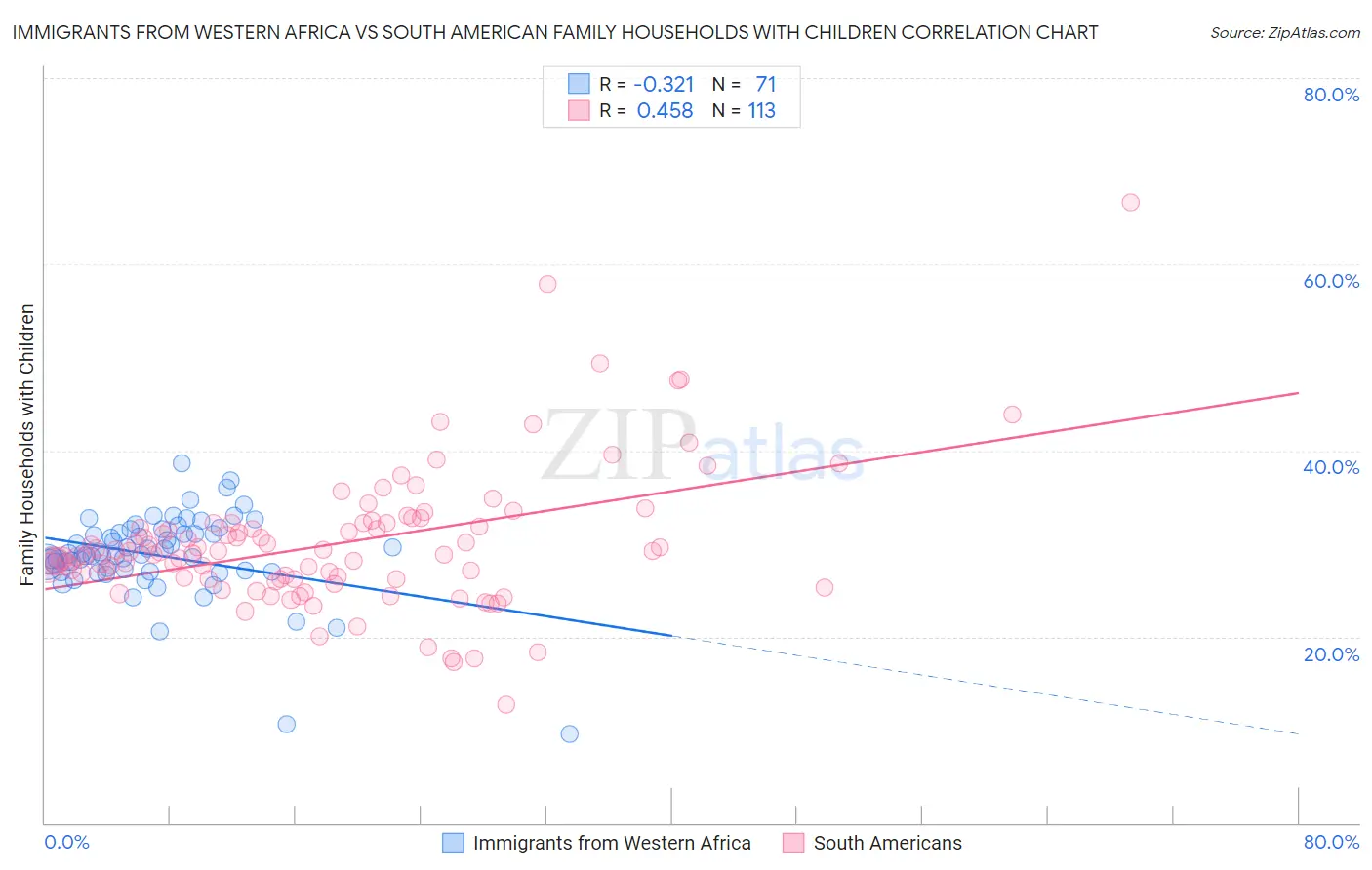 Immigrants from Western Africa vs South American Family Households with Children