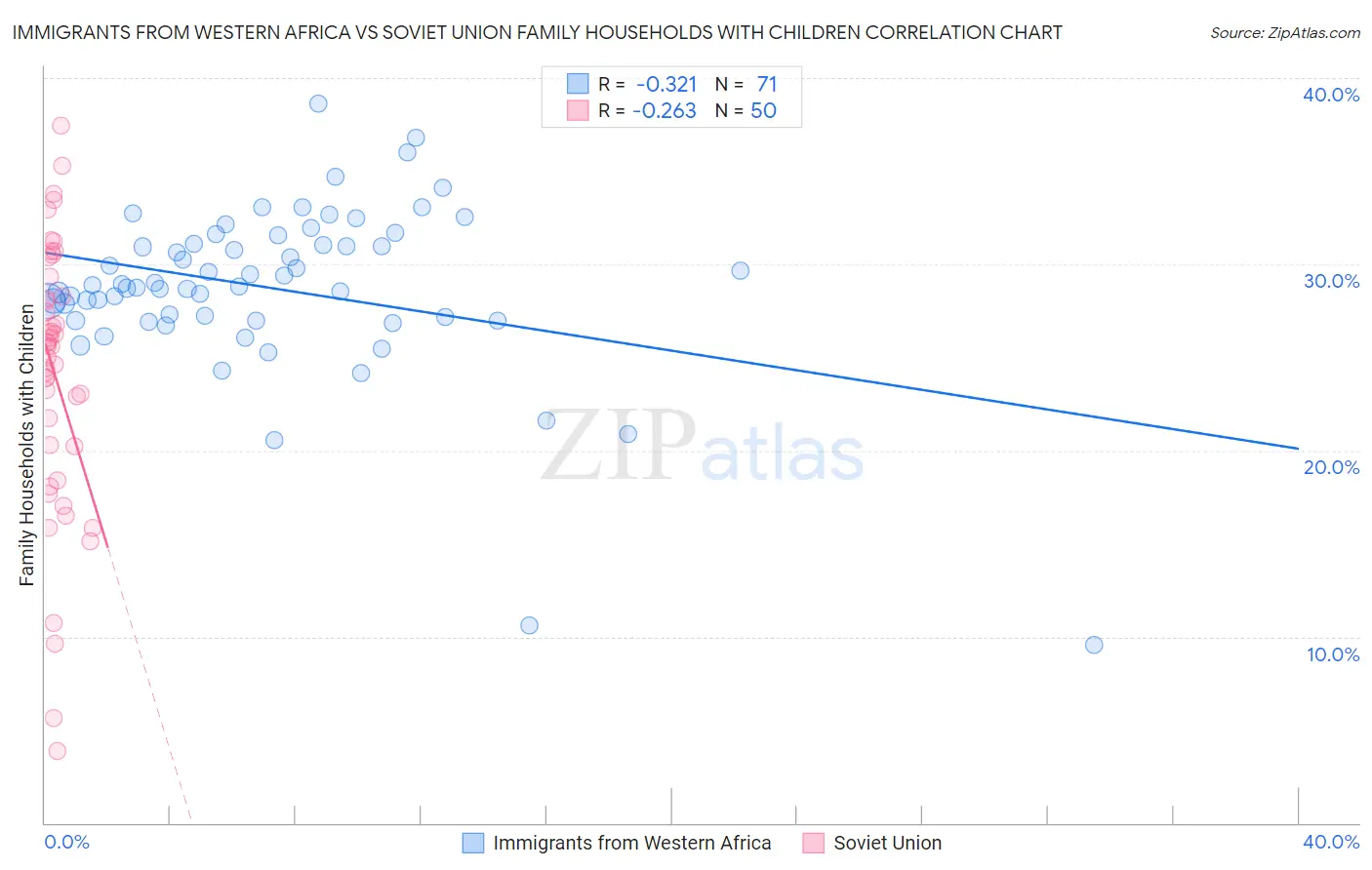 Immigrants from Western Africa vs Soviet Union Family Households with Children