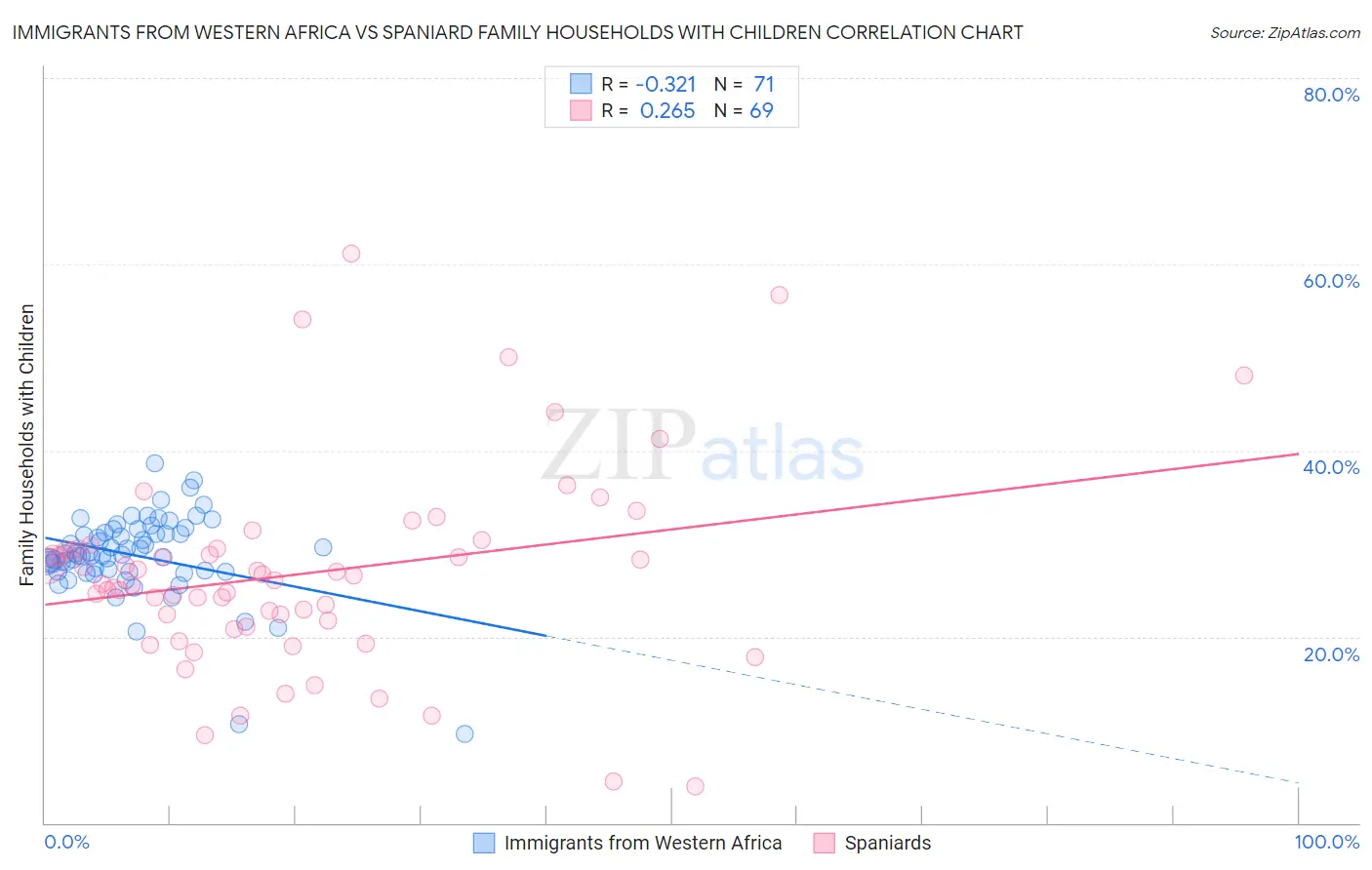 Immigrants from Western Africa vs Spaniard Family Households with Children