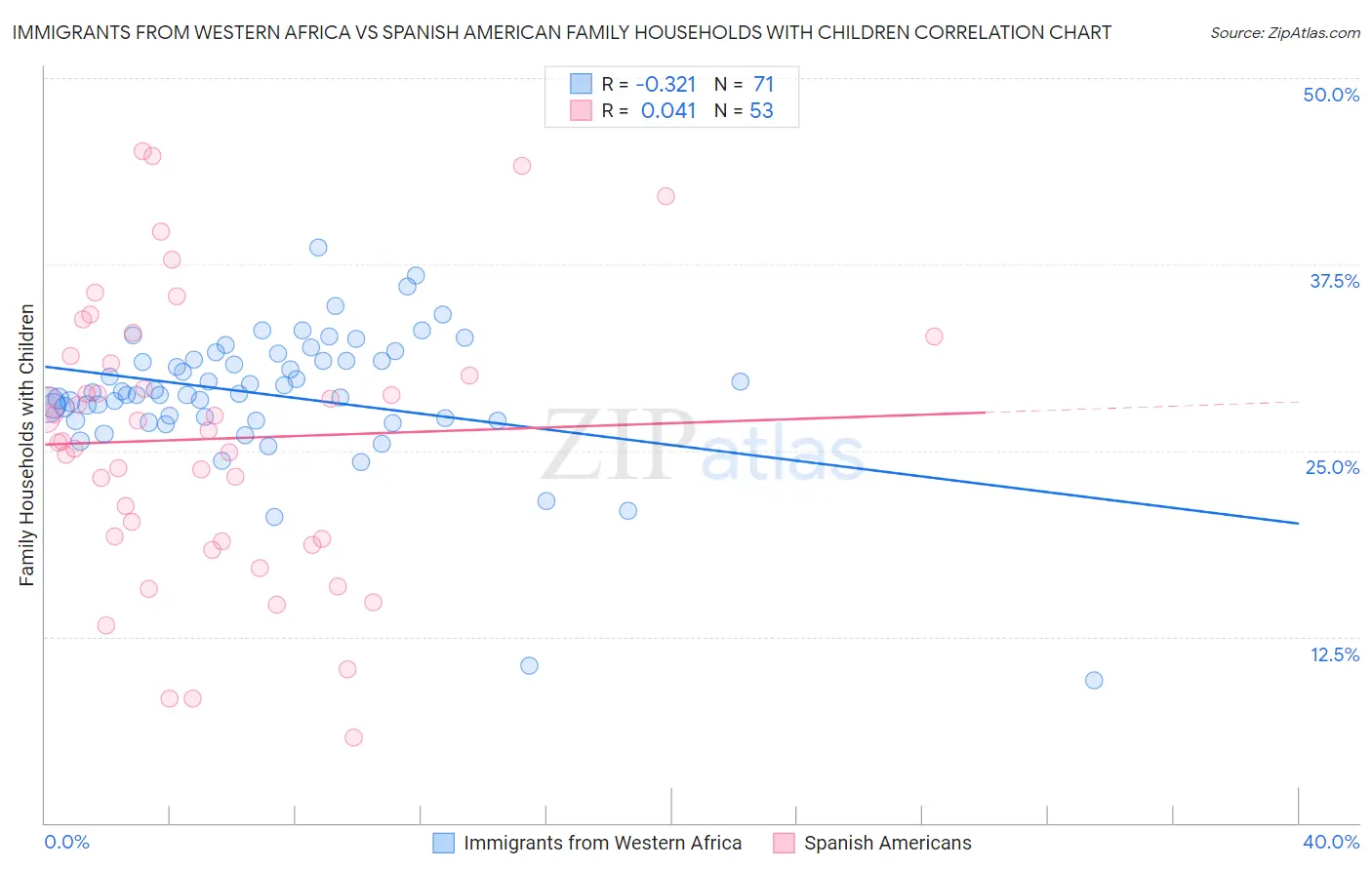 Immigrants from Western Africa vs Spanish American Family Households with Children