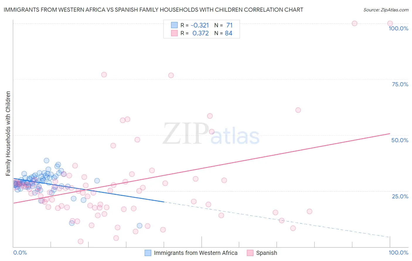 Immigrants from Western Africa vs Spanish Family Households with Children