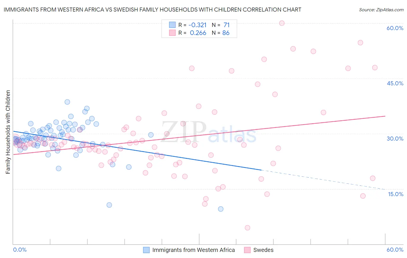 Immigrants from Western Africa vs Swedish Family Households with Children