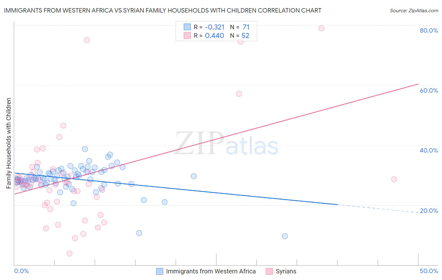 Immigrants from Western Africa vs Syrian Family Households with Children