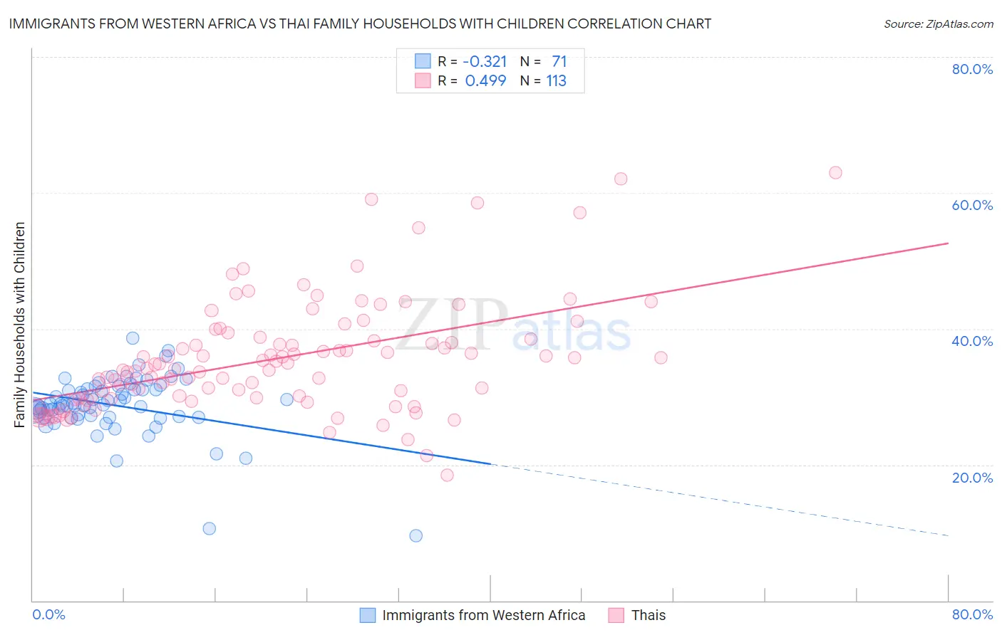 Immigrants from Western Africa vs Thai Family Households with Children