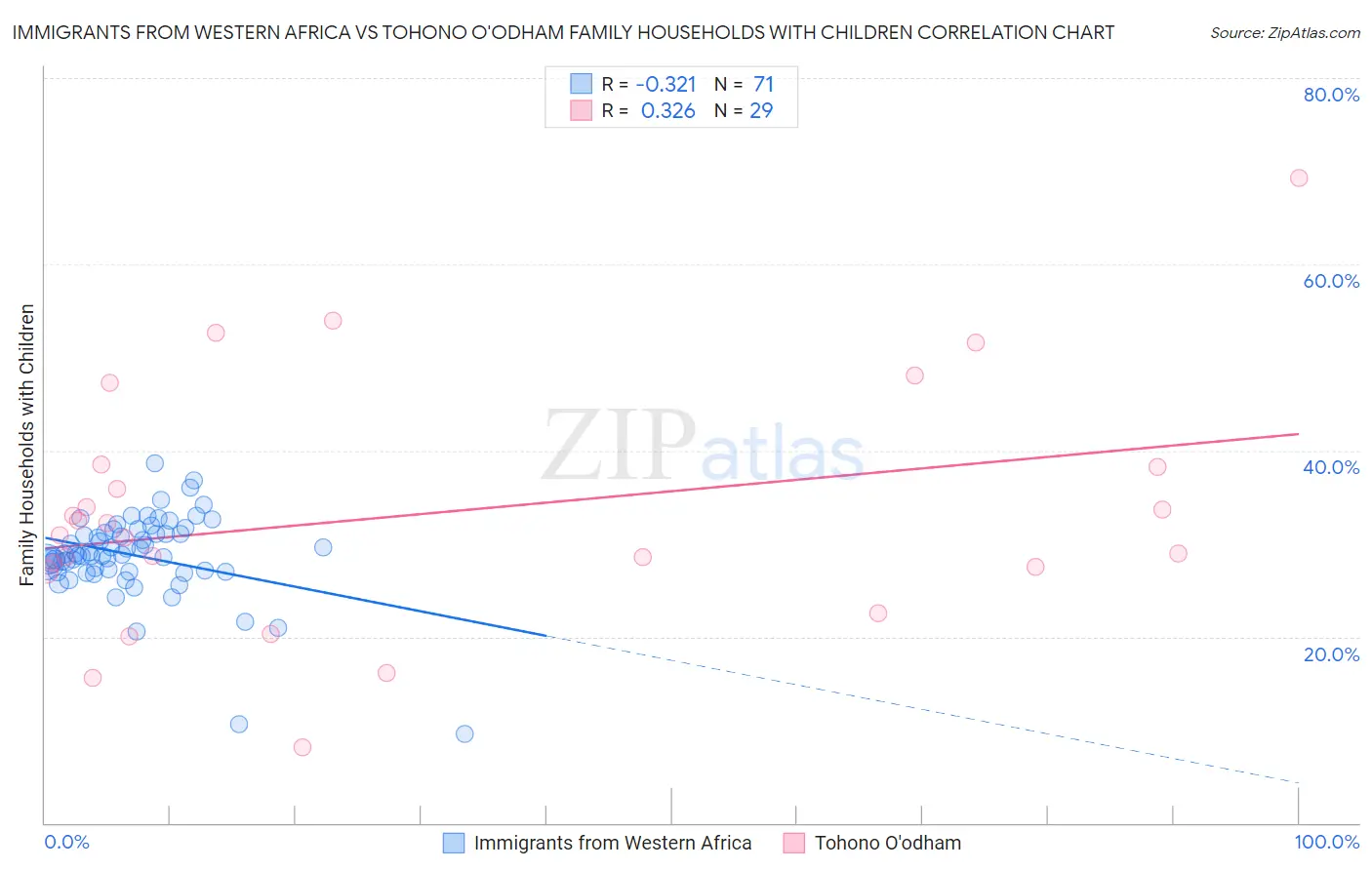 Immigrants from Western Africa vs Tohono O'odham Family Households with Children