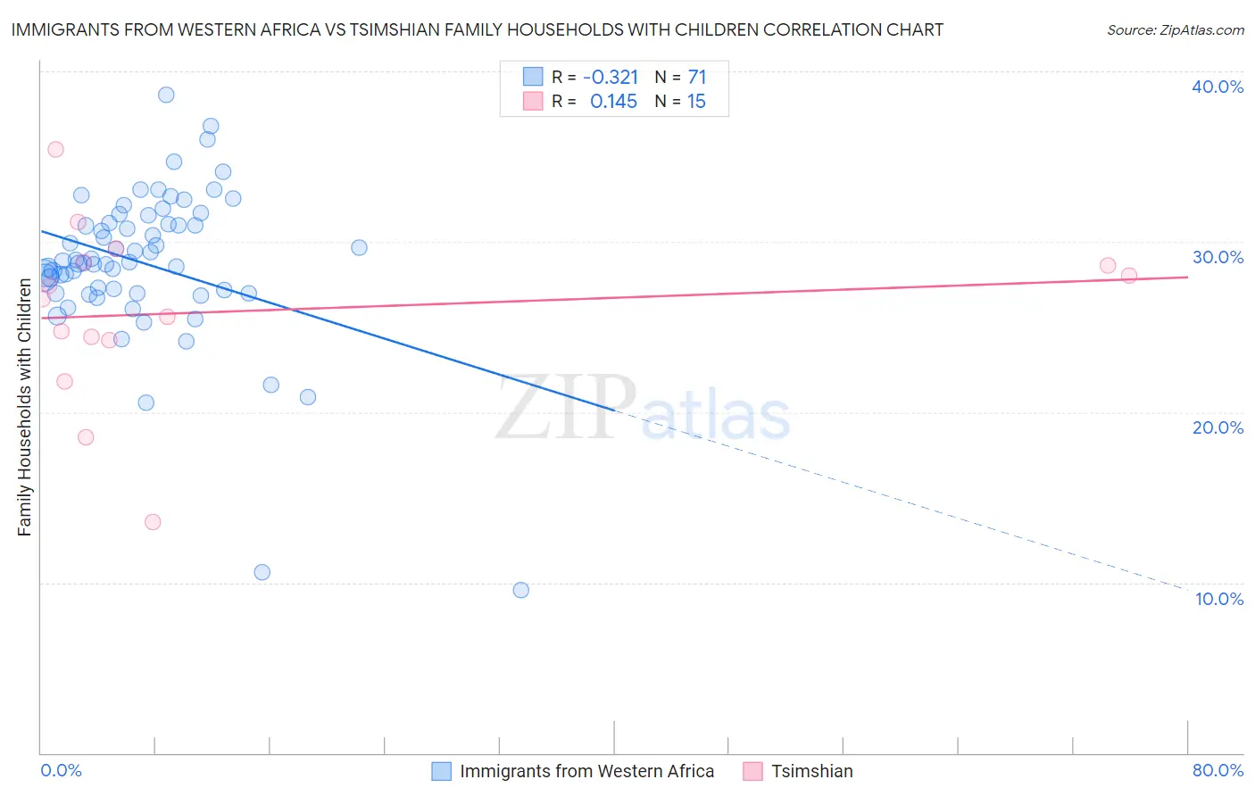 Immigrants from Western Africa vs Tsimshian Family Households with Children